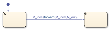 Stateflow chart that uses the forward operator.