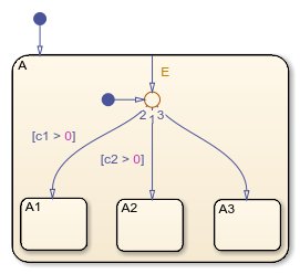 Chart with an inner transition path to three substates.