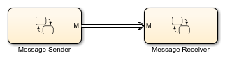 Simulink model with two Stateflow charts that communicate using a message.