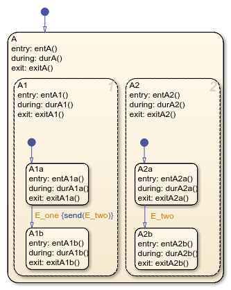 Stateflow chart with a top-level state called A. A has two parallel substates called A1 and A2. A1 has substates A1a and A1B. A2 has substates A2a and A2b.