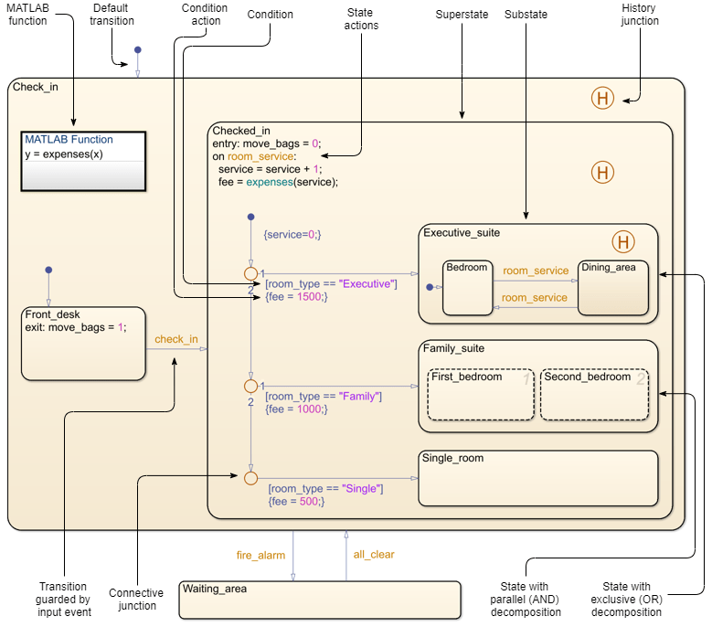 Stateflow objects in a chart.