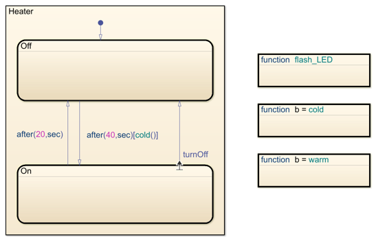 Chart modeling a bang-bang controller.