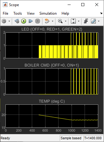 Scope showing simulation results between t=500 and t=1400.