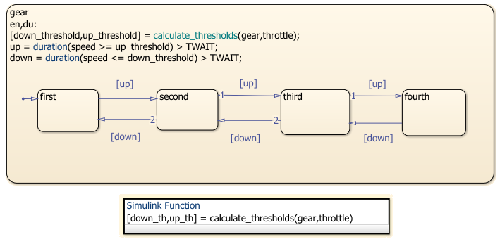 Stateflow chart that uses the duration operator to determine timing for downshifting and upshifting.