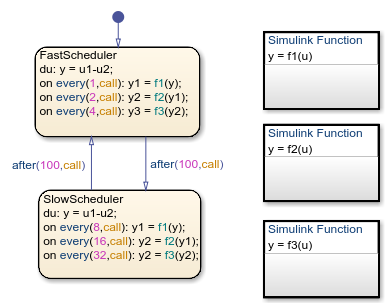 Stateflow chart with calls to Simulink functions.