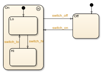 Stateflow chart with two states, On and Off. The On state contains two substates, Lo and High.