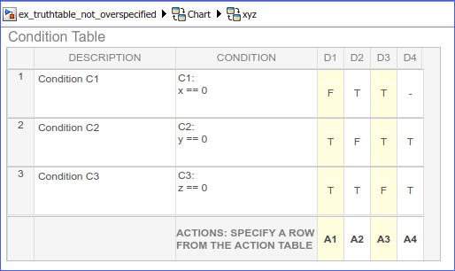 Truth table that appears to be overspecified, but is not.