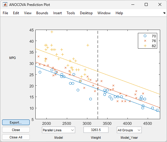 Analysis of covariance (ANOCOVA) prediction plot that shows parallel lines for the three model year groups: 70, 76, and 82