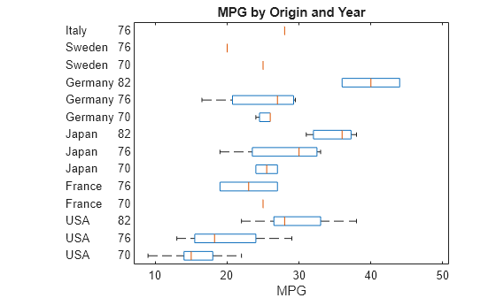 Figure contains an axes object. The axes object with title MPG by Origin and Year, xlabel MPG contains 126 objects of type line, text. One or more of the lines displays its values using only markers