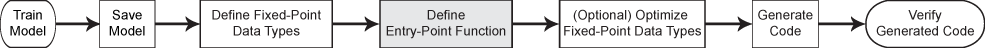 Fixed-point code generation workflow. Step 1: Train a model. Step 2: Save the model. Step 3: Define the fixed-point data types. Step 4 (highlighted): Define an entry-point function. Step 5 (optional): Optimize the fixed-point data types. Step 6: Generate code. Step 7: Verify the generated code.