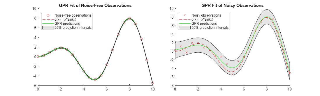 Figure contains 2 axes objects. Axes object 1 with title GPR Fit of Noise-Free Observations contains 4 objects of type scatter, functionline, line, patch. These objects represent Noise-free observations, g(x) = x*sin(x), GPR predictions, 95% prediction intervals. Axes object 2 with title GPR Fit of Noisy Observations contains 4 objects of type scatter, functionline, line, patch. These objects represent Noisy observations, g(x) = x*sin(x), GPR predictions, 95% prediction intervals.
