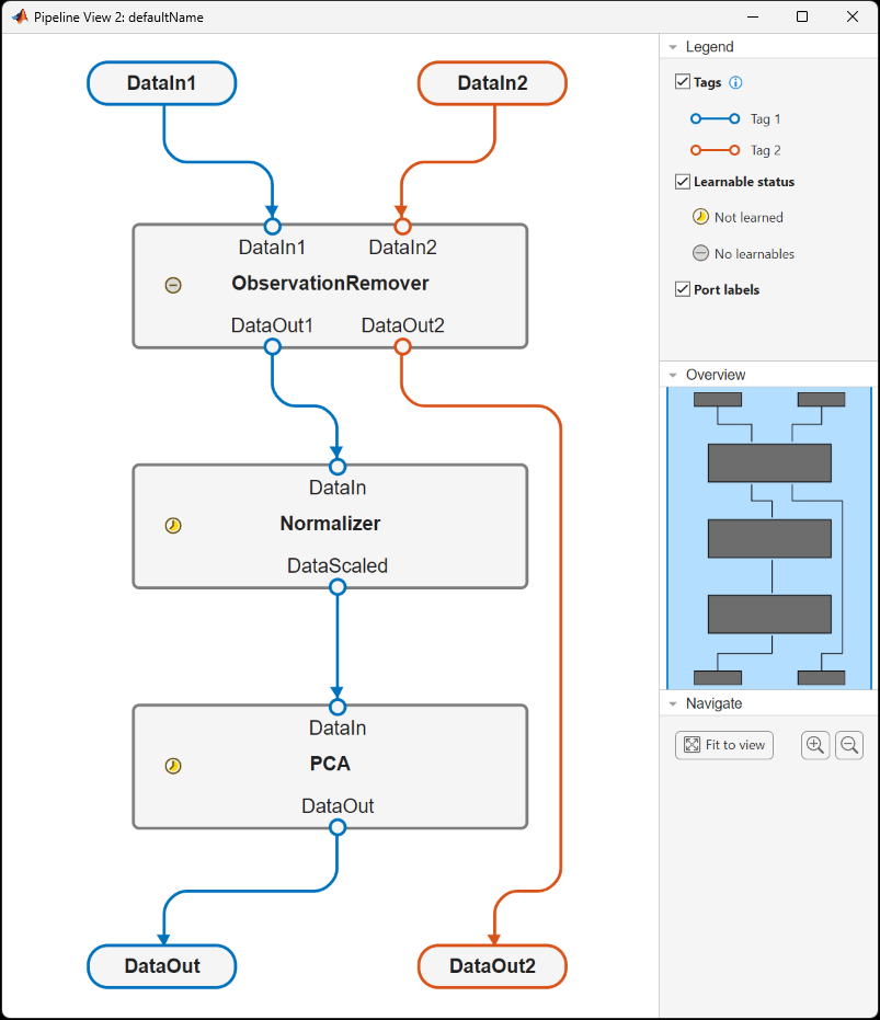 Pipeline after removing the OneHotEncoder component
