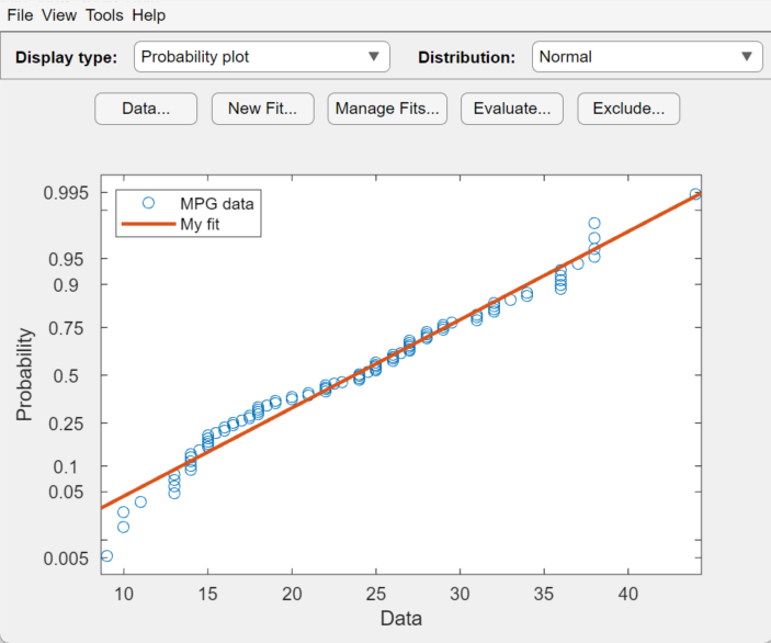 Normal probability plot for miles per gallon data in Distribution Fitter