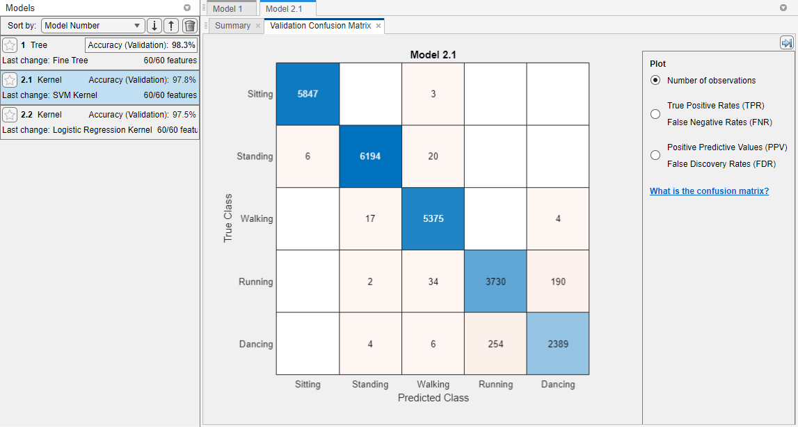 Validation confusion matrix of the human activity data modeled by an SVM Kernel classifier. Blue values indicate correct classifications, and red values indicate incorrect classifications.