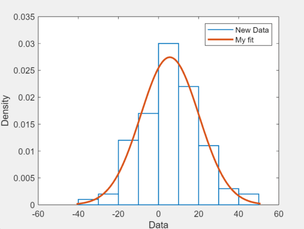Plot of a normal distribution fit