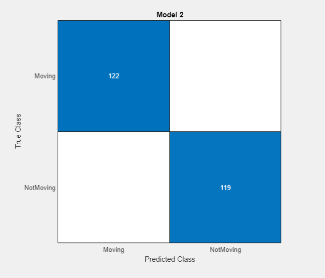 Confusion matrix