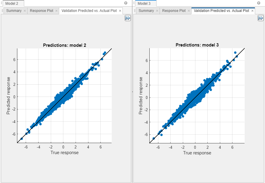 Plots of the predicted response versus the true response for the linear models