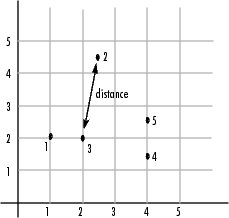 Diagram showing the Euclidean distance between two objects