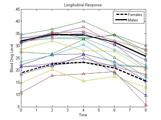 Fitted lines for female and male subjects, which are dotted and solid, respectively