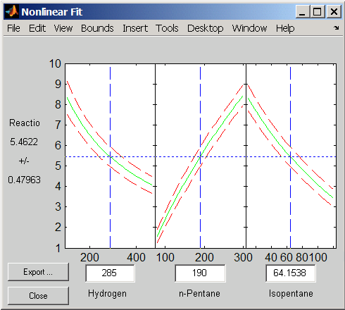 Plot of fitted reaction rate and confidence bounds versus partial pressure for three chemical reactants.