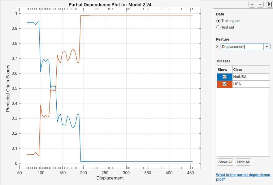 Partial dependence plot that compares model scores to displacement values using the training data set