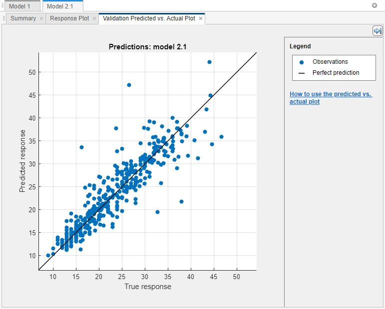 Plot of the predicted response versus the true response for a regression neural network