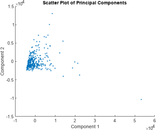 Scatter plot of two principal components