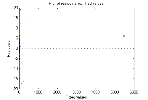 A plot of the residuals versus the fitted values. The majority of the residuals are clustered near the left side of the plot, corresponding to smaller fitted values. A single residual is located near the right side of the plot, corresponding to a larger fitted value.