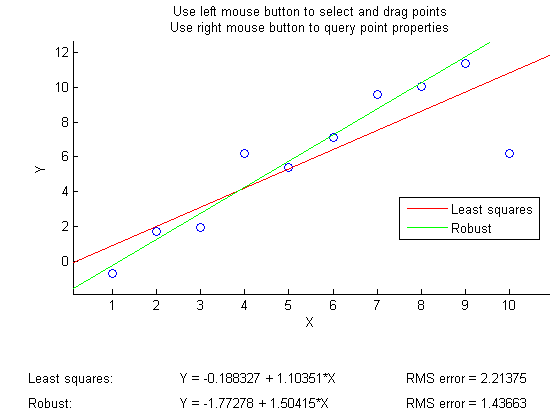 Plot of an ordinary least-squares regression (in red) and a robust regression (in green) fit to sample data points