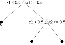 Diagram of a simple classification tree with three leaf nodes