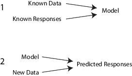 Steps in supervised learning. First, train the model and then use the model, to predict responses.
