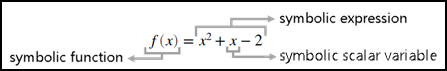 Symbolic scalar variable, function, and expression that represent a quadratic function.