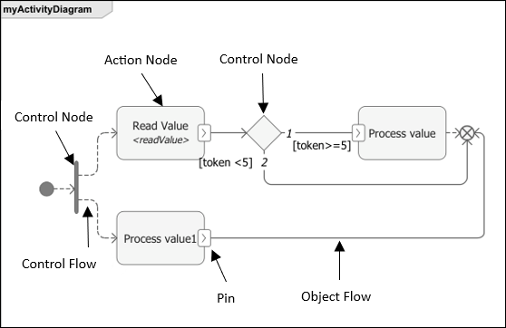 Concepts Activity Diagram