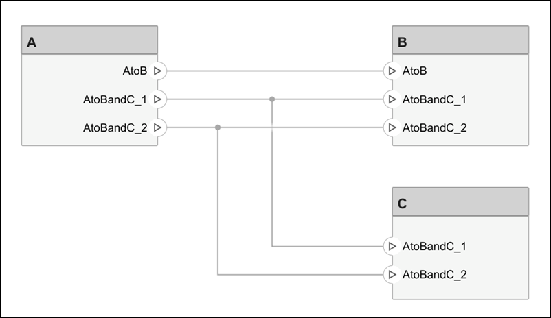 Three component in an architecture diagram named A, B, and C, with two different component set port groups.