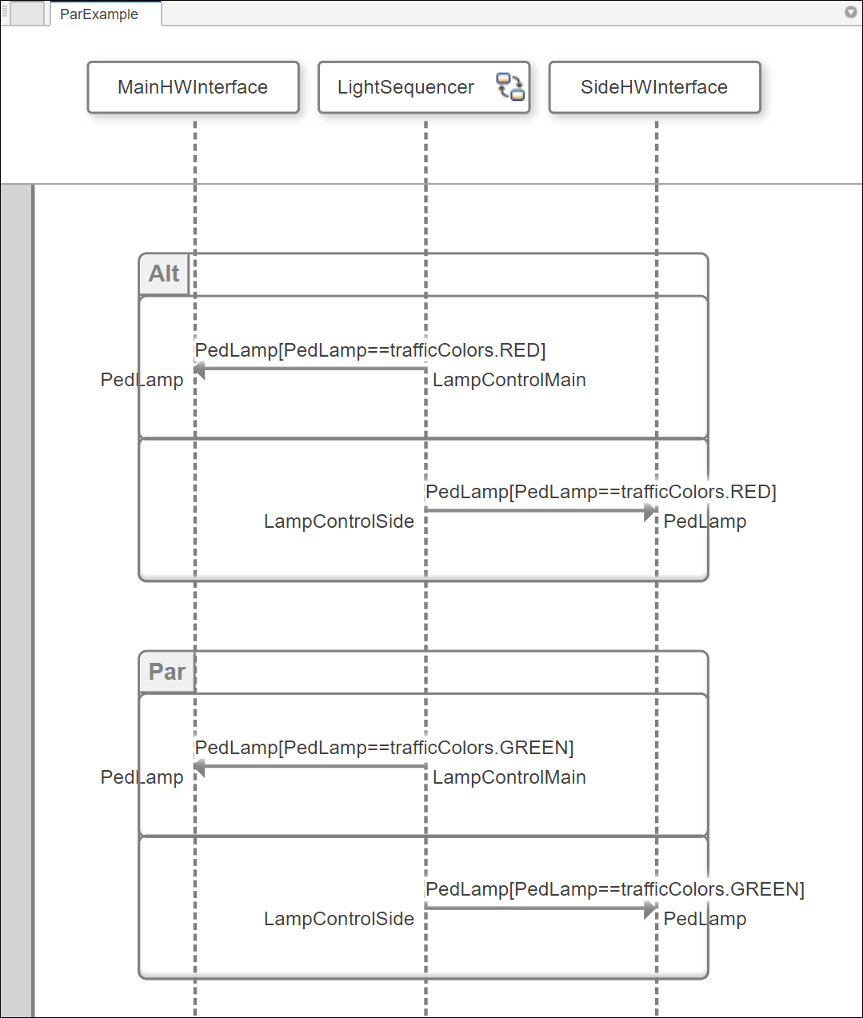 Par fragment for pedestrian crossing in a sequence diagram