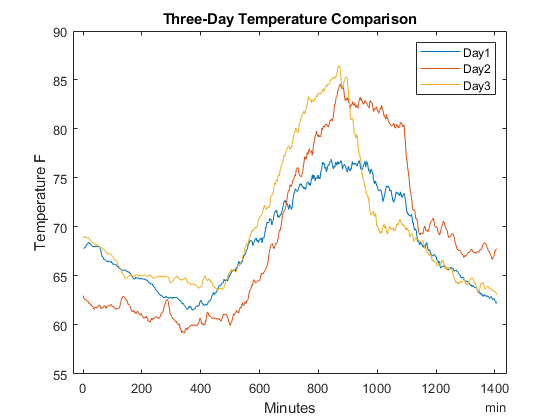 Compare datos de temperatura de tres días diferentes