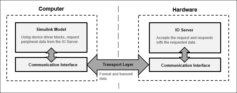 Simulink IO communication