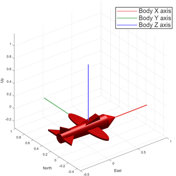 FLU body coordinate system