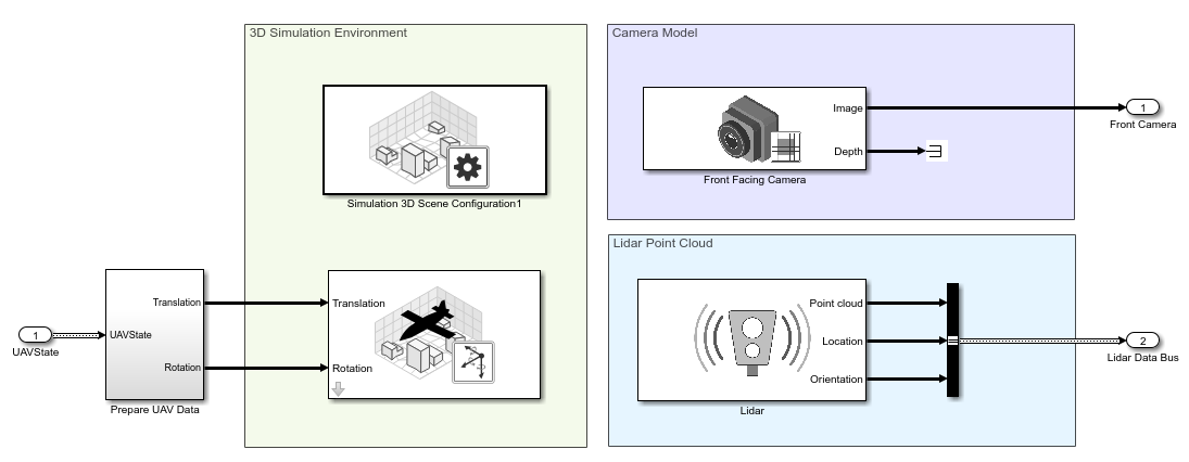 Photorealistic version of UAV package delivery Simulink model which contains Simulation 3D Scene Configuration block, Simulation 3D UAV block, Camera block, and Lidar block.