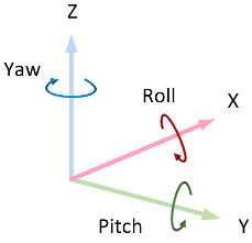 Inertial reference frame with X, Y, Z, Yaw, Pitch, and Roll labeled