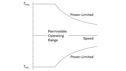 Plot of torque versus speed indicating permissible steady-state operation