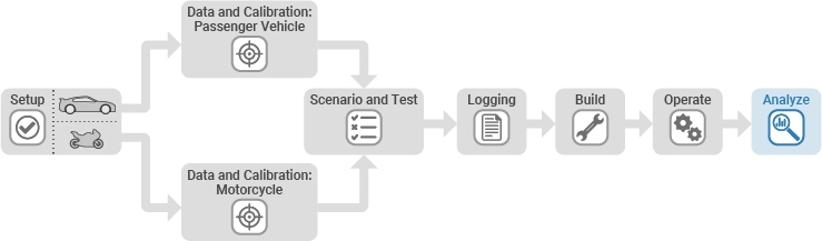 Diagram of Virtual Vehicle Composer workflow with Analyze tab highlighted