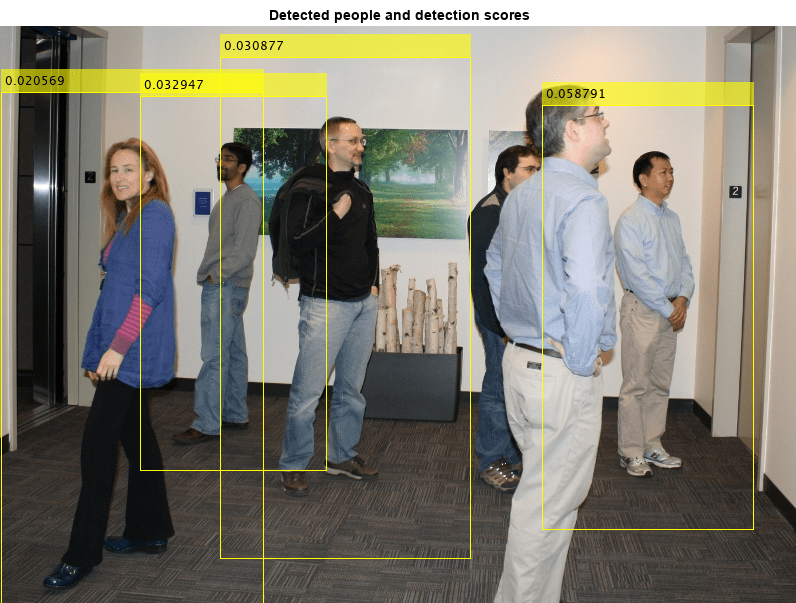 Figure contains an axes object. The axes object with title Detected people and detection scores contains an object of type image.