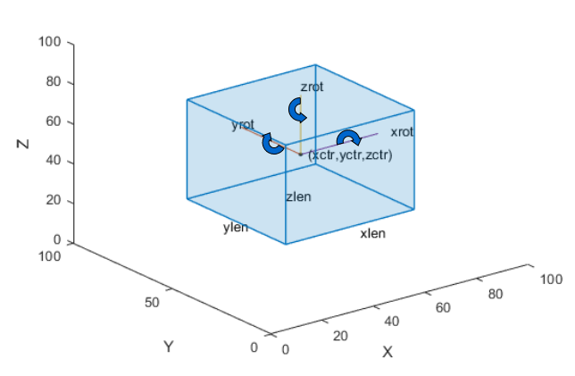 Cuboid with center point, lengths, and rotation angles labeled