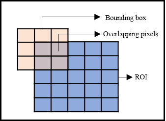 Overlap between bounding box and ROI