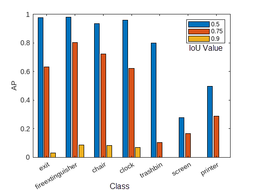 A plot that shows an example of the AP measured for each class at multiple overlap thresholds.