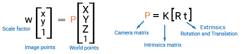 Matrix operations showing w, (the scale factor) times the column vector x,y,1 (the image points) equal to P times times the column vector x,y,z,1 (the world points). Also, P, (the camera matrix) equal to K, (the intrinsics matrix) times the row vector R, t,(the extrinsics, rotation and translation).