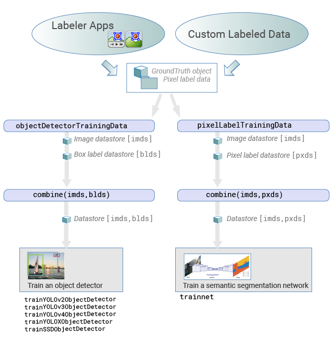 for data semantic segmentation training Training for and Object Data Semantic Detection