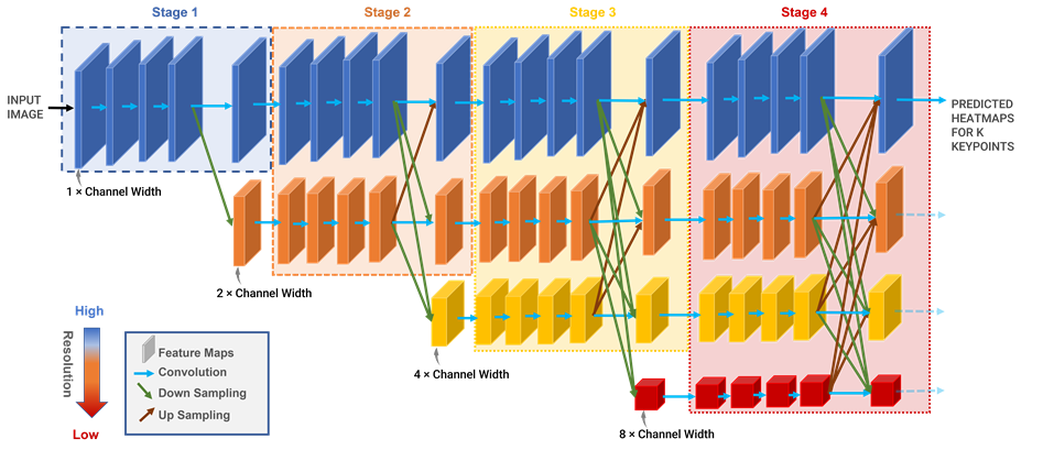 High resolution network architecture