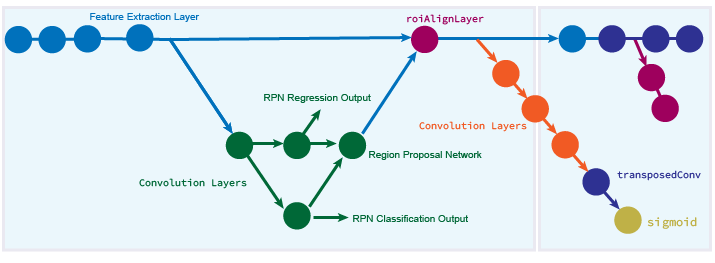 Faster R-CNN network connected to a mask branch using an ROI align layer